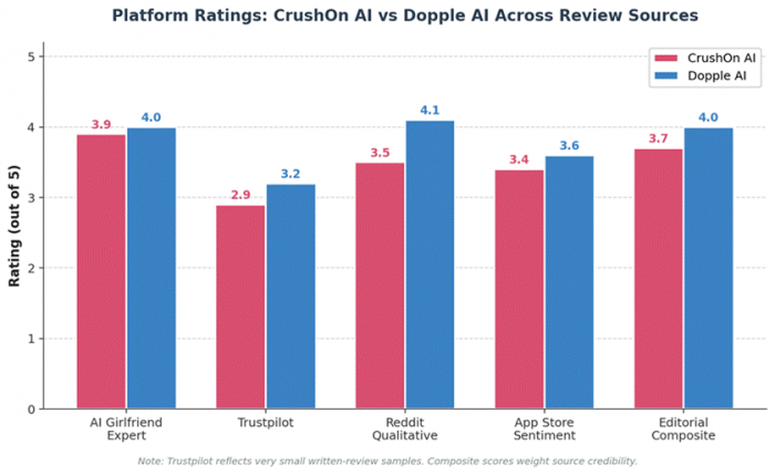 Title: Bar chart comparing CrushOn AI and Dopple AI ratings across review sources - Description: Bar chart comparing CrushOn AI and Dopple AI ratings across review sources