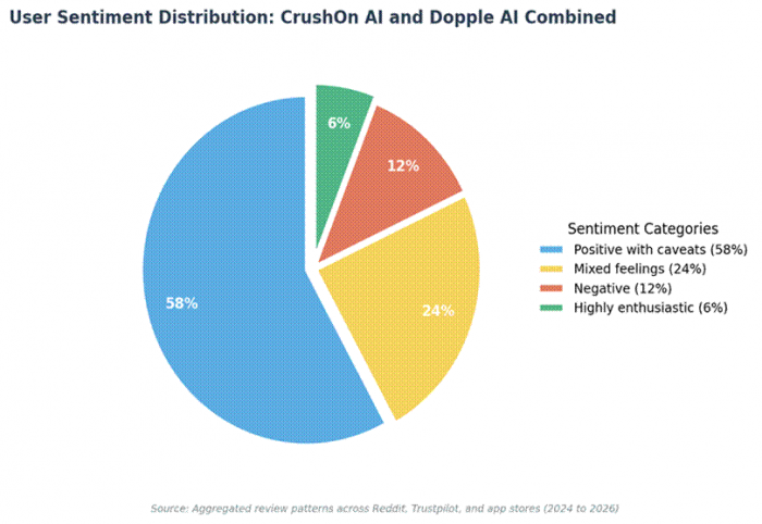 Title: Pie chart of user sentiment categories for CrushOn AI and Dopple AI combined - Description: Pie chart of user sentiment categories for CrushOn AI and Dopple AI combined