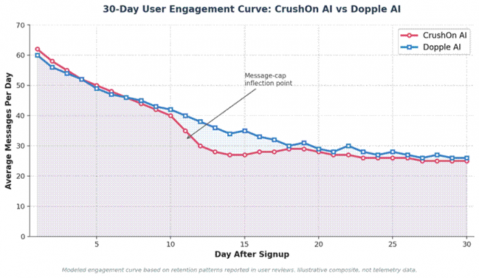 Title: Line chart of 30-day engagement curve comparing CrushOn AI and Dopple AI - Description: Line chart of 30-day engagement curve comparing CrushOn AI and Dopple AI