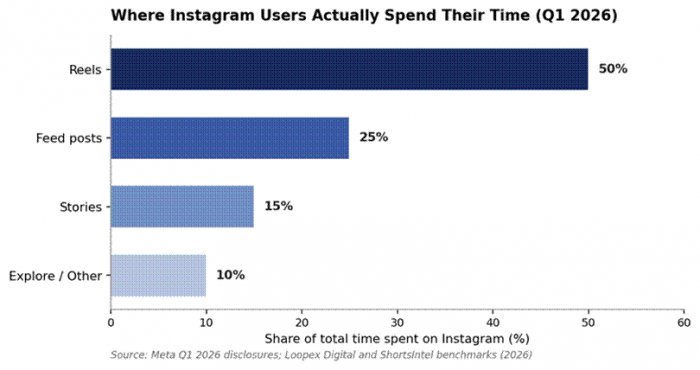 Title: Where Instagram users spend their time by format, Q1 2026 - Description: Where Instagram users spend their time by format, Q1 2026