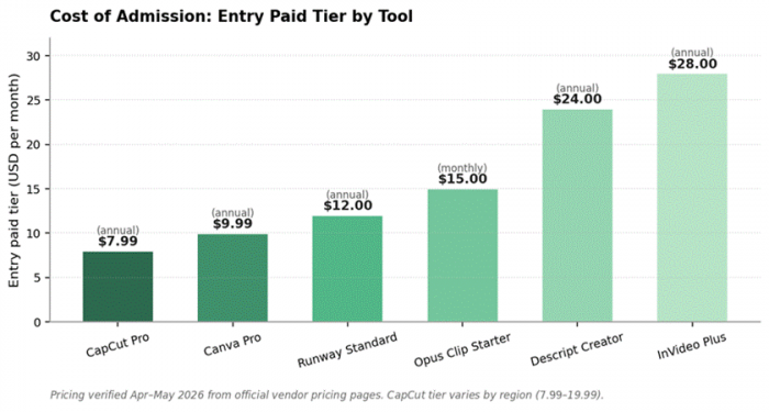 Title: Entry paid tier price comparison across the six tools - Description: Entry paid tier price comparison across the six tools
