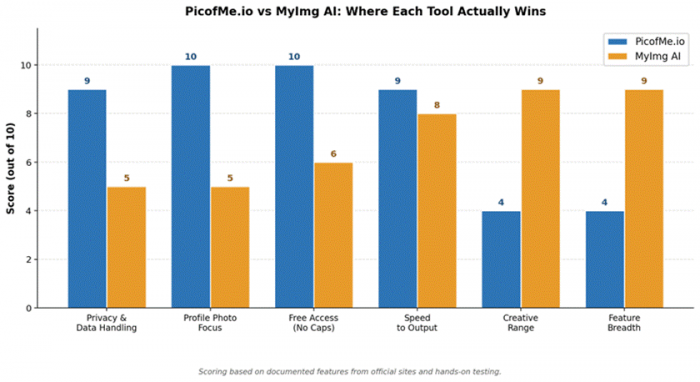 Title: Comparison Chart - Description: PicofMe vs MyImg AI feature comparison chart