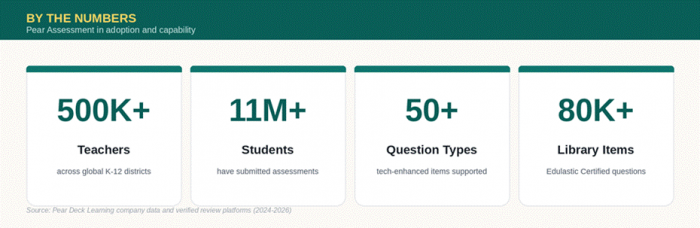 Title: Pear Assessment key adoption statistics - Description: Pear Assessment key adoption statistics
