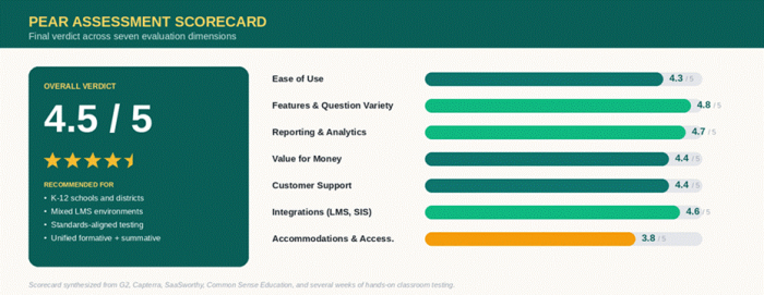 Title: Pear Assessment final scorecard - Description: Pear Assessment final scorecard
