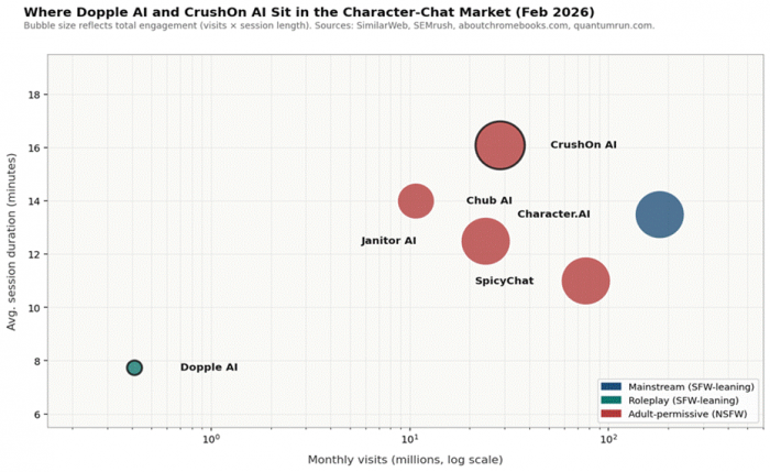 Title: Character chat market positioning - Description: Monthly visits vs average session duration for major AI character chat platforms, Feb 2026.