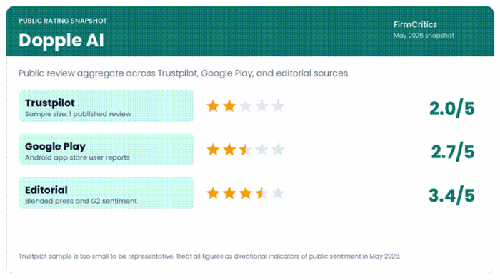 Title: Figure 1.1: Dopple AI public rating snapshot across Trustpilot, Google Play, and editorial sources (May 2026). - Description: Figure 1.1: Dopple AI public rating snapshot across Trustpilot, Google Play, and editorial sources (May 2026).