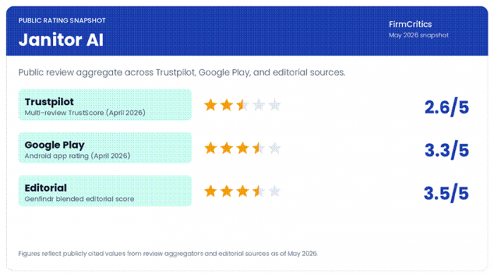 Title: Figure 2.1: Janitor AI public rating snapshot across Trustpilot, Google Play, and editorial sources (May 2026). - Description: Figure 2.1: Janitor AI public rating snapshot across Trustpilot, Google Play, and editorial sources (May 2026).