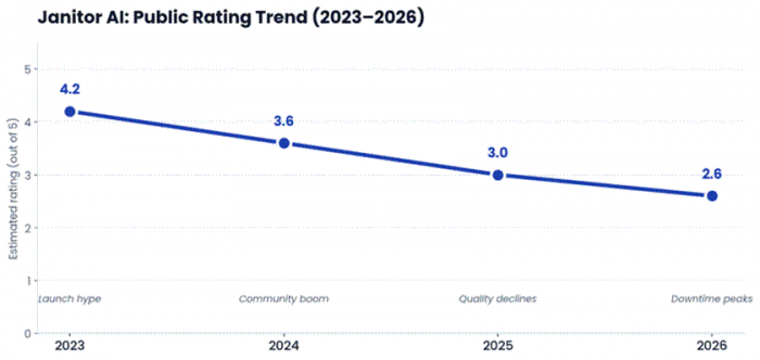 Title: Figure 2.2: Janitor AI estimated public rating trend, 2023 through 2026, based on aggregated review sentiment. - Description: Figure 2.2: Janitor AI estimated public rating trend, 2023 through 2026, based on aggregated review sentiment.