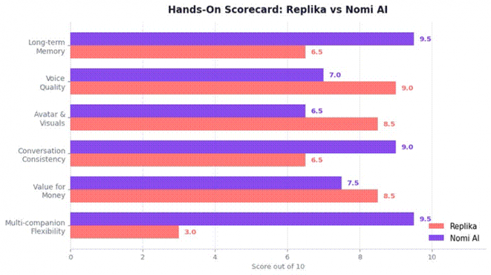 Title: Scorecard based on extended parallel testing. Nomi leads on memory and consistency; Replika leads on voice and visuals. - Description: Scorecard based on extended parallel testing. Nomi leads on memory and consistency; Replika leads on voice and visuals.