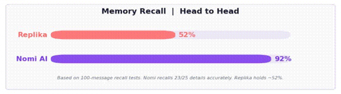 Title: In controlled 100-message tests, Nomi recalled 23 out of 25 personal details. Replika retained roughly half. - Description: In controlled 100-message tests, Nomi recalled 23 out of 25 personal details. Replika retained roughly half.