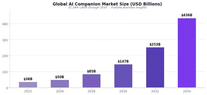 Title: AI companion market on track for 10x growth by 2034. Source: Fortune Business Insights, 2026. - Description: AI companion market on track for 10x growth by 2034. Source: Fortune Business Insights, 2026.
