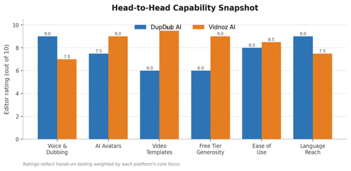 Title: Capability snapshot from hands-on testing, weighted toward each platform's core focus. - Description: Capability snapshot from hands-on testing, weighted toward each platform's core focus.