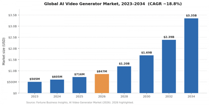 Title: AI video generator market growth chart - Description: Bar chart of market size 2023 to 2034