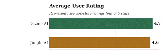 Title: Average user rating comparison chart - Description: Average user rating comparison chart