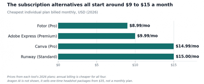 Title: Entry monthly pricing for the subscription alternatives - Description: Bar chart: Fotor $8.99, Adobe Express $9.99, Canva $14.99, Runway $15.00 per month in 2026