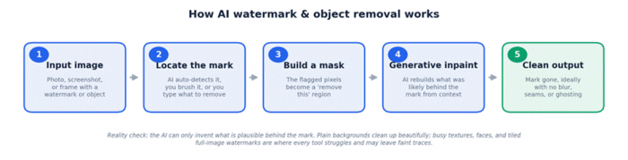 Title: AI watermark removal pipeline - Description: Five stages: input image, locate the mark, build a mask, generative inpaint, clean output.