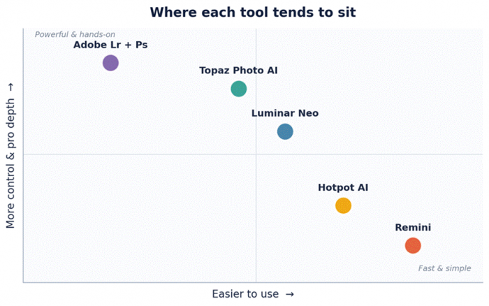 Title: Tool positioning chart - Description: Editorial positioning of five tools on ease of use versus depth of control