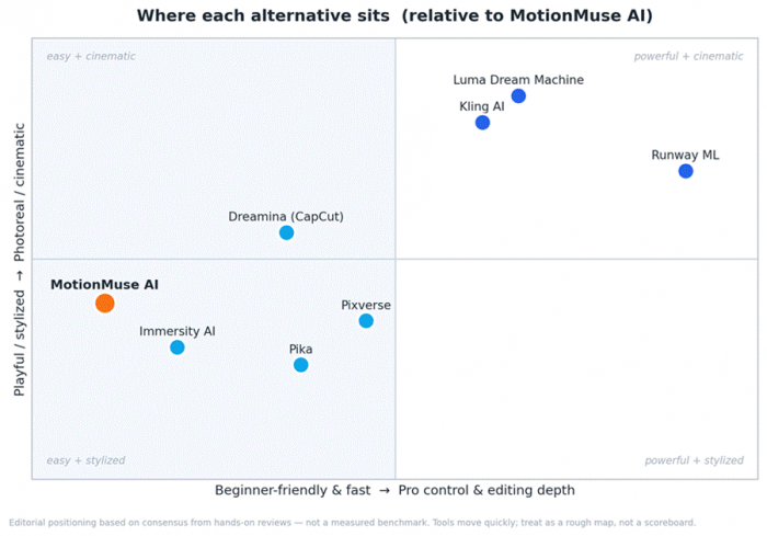 Title: Positioning map of MotionMuse AI alternatives - Description: A map placing each tool by ease-of-use versus control and by stylized versus photorealistic output, relative to MotionMuse AI.