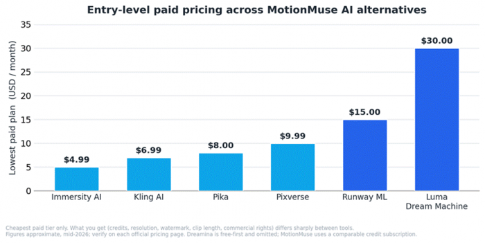 Title: Entry-level paid pricing across MotionMuse AI alternatives - Description: A bar chart comparing the cheapest paid monthly plan for Immersity AI, Kling AI, Pika, Pixverse, Runway ML, and Luma Dream Machine.
