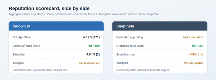 Title: Reputation scorecard comparing Indown.io and SnapInsta across review sources - Description: Reputation scorecard comparing Indown.io and SnapInsta across review sources
