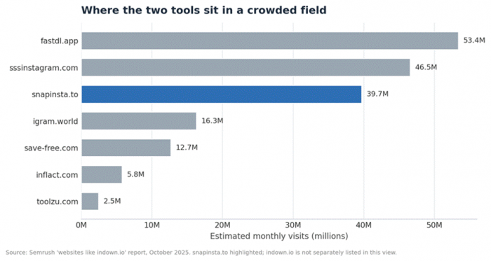 Title: Monthly visits for leading Instagram downloader sites, Semrush October 2025 - Description: Monthly visits for leading Instagram downloader sites, Semrush October 2025