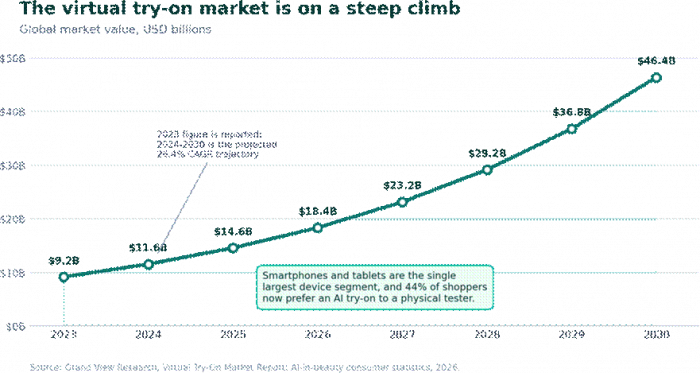 Title: Virtual try-on market growth 2023 to 2030 - Description: Virtual try-on market growth 2023 to 2030