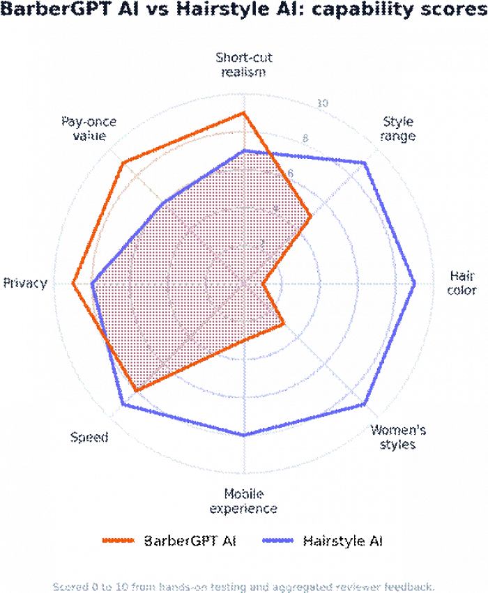 Title: Capability scores radar, BarberGPT AI vs Hairstyle AI - Description: Capability scores radar, BarberGPT AI vs Hairstyle AI