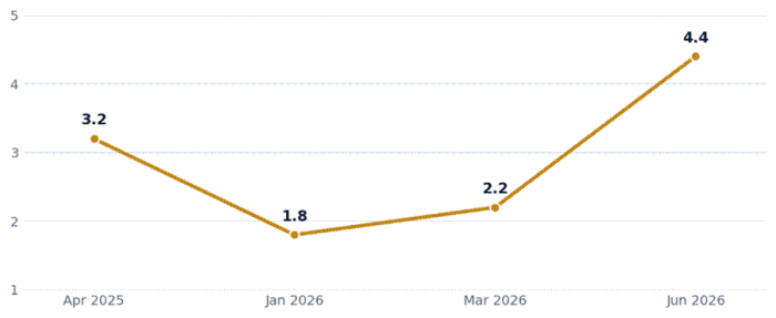 Title: Trustpilot rating over time - Description: Line chart showing the Trustpilot average rating moving from 3.2 in April 2025 to 1.8 in January 2026, 2.2 in March 2026, and 4.4 in June 2026