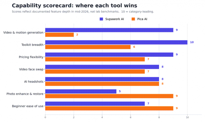 Title: Figure 3. Documented capability scores across seven dimensions. - Description: Figure 3. Documented capability scores across seven dimensions.