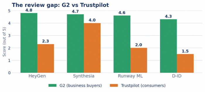 Title: Review gap between G2 and Trustpilot across the four tools - Description: Review gap between G2 and Trustpilot across the four tools