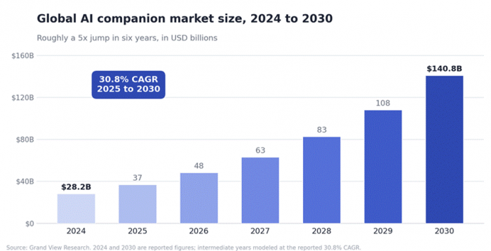 Title: AI companion market size 2024 to 2030 - Description: Bar chart of market growth