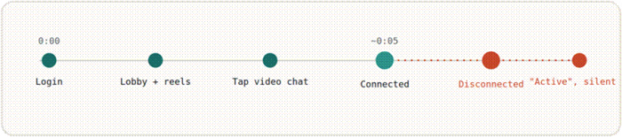 Title: Session timeline - Description: Timeline from login to a silent active chat