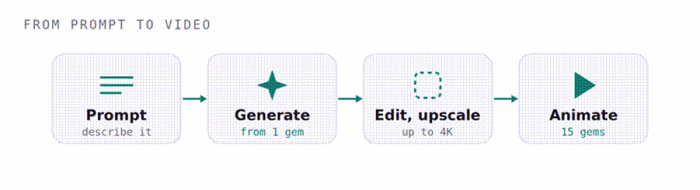 Title: How the tools chain together, from a text prompt to a finished clip. - Description: How the tools chain together, from a text prompt to a finished clip.