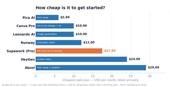 Title: Bar chart comparing the cheapest paid monthly plan for each Supawork alternative - Description: Bar chart comparing the cheapest paid monthly plan for each Supawork alternative