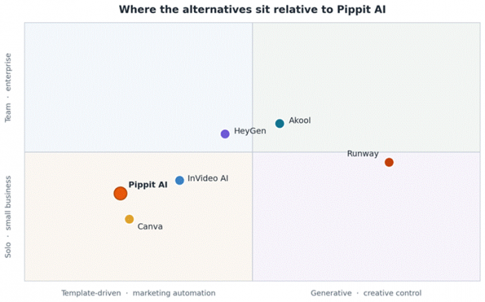Title: Positioning map of Pippit AI alternatives - Description: Positioning map of Pippit AI alternatives