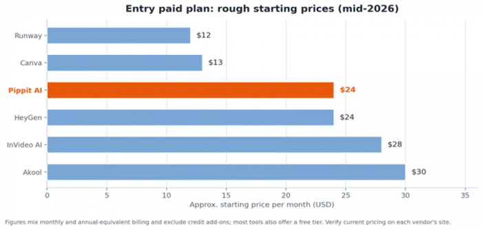 Title: Approximate entry-plan pricing comparison - Description: Approximate entry-plan pricing comparison