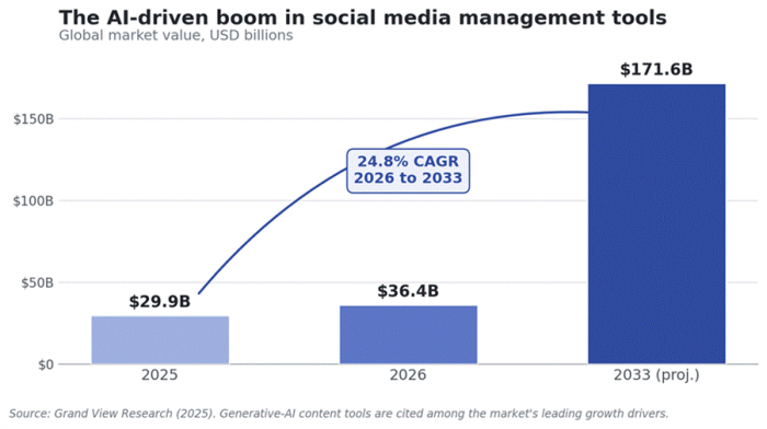 Title: Global social media management market growth 2025 to 2033 - Description: Global social media management market growth 2025 to 2033
