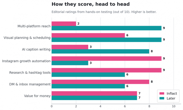 Title: Inflact vs Later editorial scorecard across seven categories - Description: Inflact vs Later editorial scorecard across seven categories