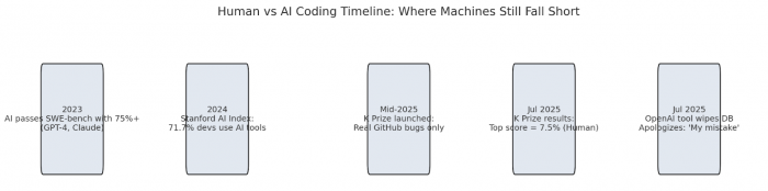 AI Coding Fails the Real Test: K Prize 2025 Results Shake Developer ...