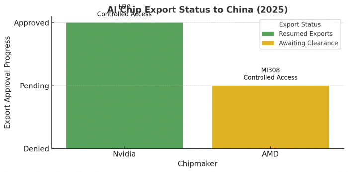 Nvidia Resumes H20 AI Chip Sales to China Amid Rare Earth Deal: What It ...